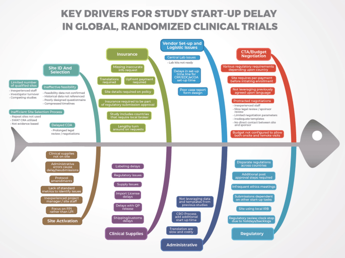 Delay in clinical trials