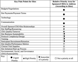 SCRS site and cro pain points survey